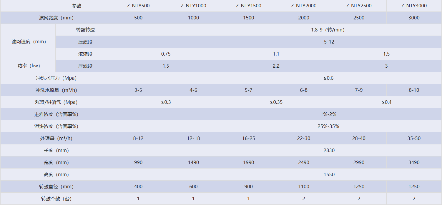 Z-NTY 系列轉(zhuǎn)鼓式濃縮脫水一體機(jī)技術(shù)參數(shù)