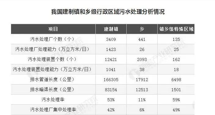 湖南建制鎮(zhèn)污水處理設(shè)施覆蓋率超99%，山東是多少？