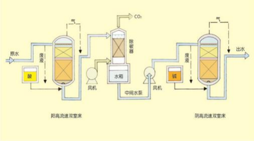 雙室一級(jí)、二級(jí)除鹽水處理技術(shù)