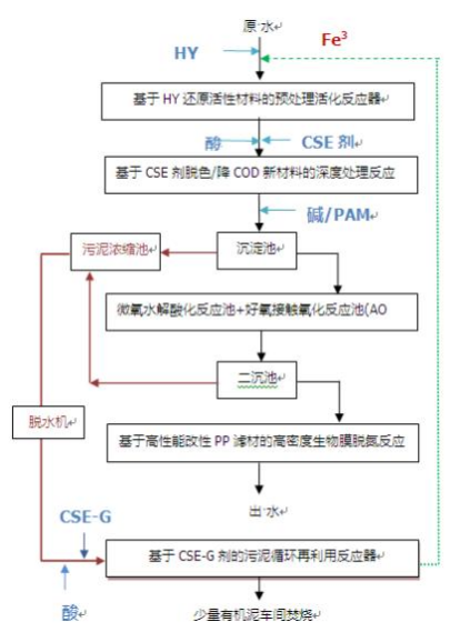 印染廢水治理及污泥減量新技術(shù)