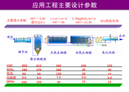 化纖（腈綸）含氮，氮-二甲基乙酰胺廢水有毒有機(jī)物減排技術(shù)