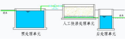 人工快速滲濾污水處理系統(tǒng)